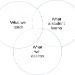 What we teach, what a student learns, what we assess