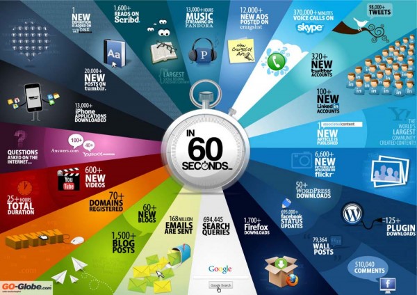 Social media activities in 60 seconds