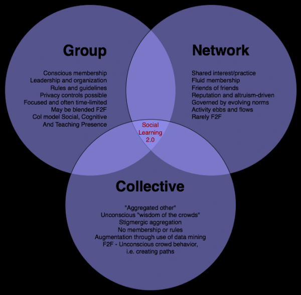 Slide from Presentation on groups, networks and collectives
